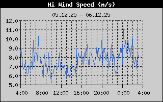 Hmarks vindhrai, sustu 24 klst